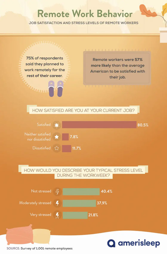 Remote Work Behavior